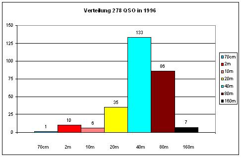 OZ1RDP 1996 Statistik