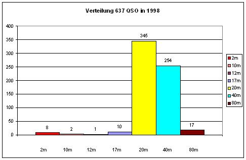 OZ1RDP 1998 Statistik