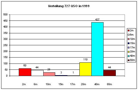 OZ1RDP-Statistik
              1999