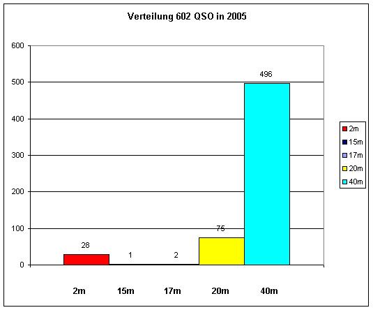 OZ1RDP Statistik 2005