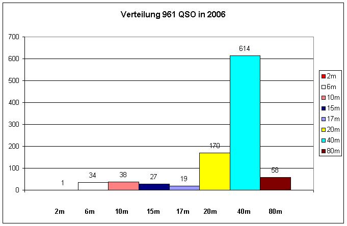 OZ1RDP Statistik 2006