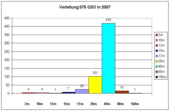 OZ1RDP Statistik 2007
