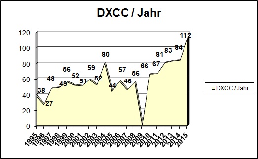 OZ1RDP_DXCC_Statistik