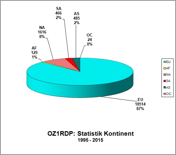 OZ1RDP_Statistik_Kontinent